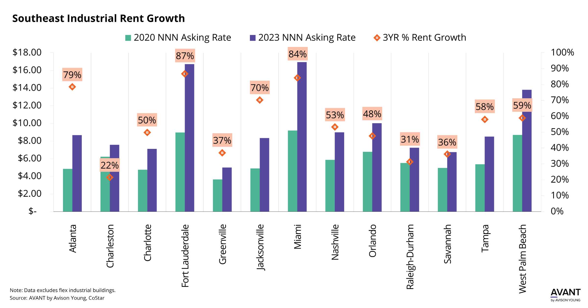 Chart showing Industrial rent growth in the Southeast